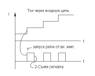 График работы реле РТИ-80